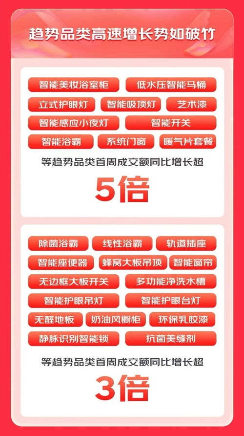 京东11.11首周焕新家热情高涨 60个建材趋势品类增长超100 超1200个品牌增长超3倍